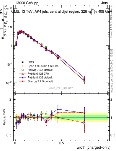 Plot of j.width.c in 13000 GeV pp collisions