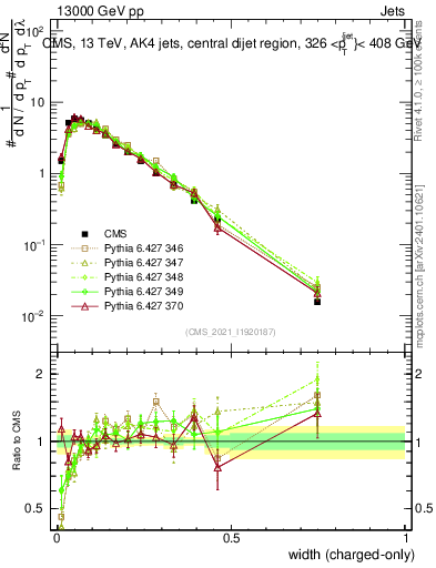 Plot of j.width.c in 13000 GeV pp collisions