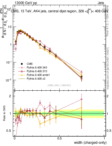 Plot of j.width.c in 13000 GeV pp collisions