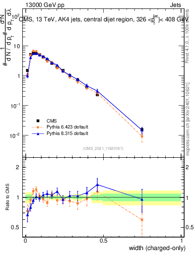 Plot of j.width.c in 13000 GeV pp collisions