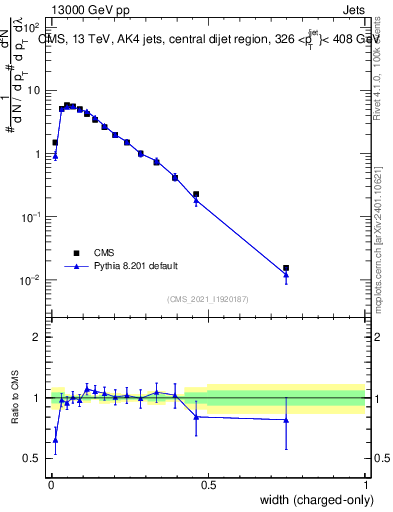 Plot of j.width.c in 13000 GeV pp collisions
