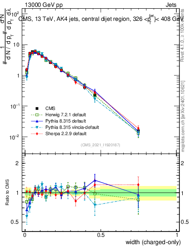 Plot of j.width.c in 13000 GeV pp collisions