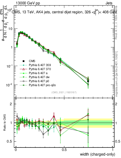 Plot of j.width.c in 13000 GeV pp collisions