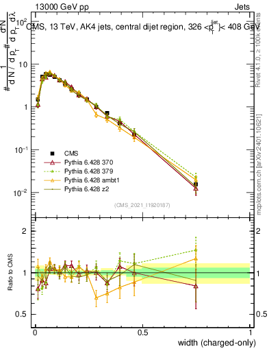 Plot of j.width.c in 13000 GeV pp collisions