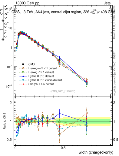 Plot of j.width.c in 13000 GeV pp collisions