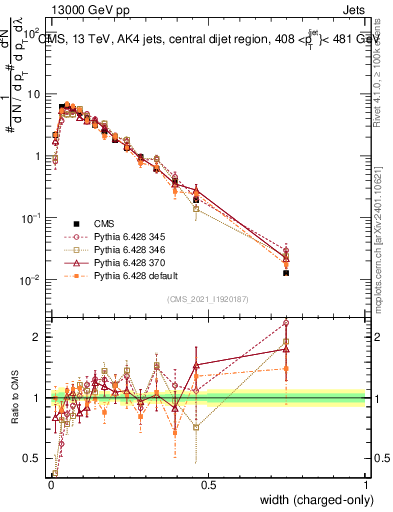 Plot of j.width.c in 13000 GeV pp collisions