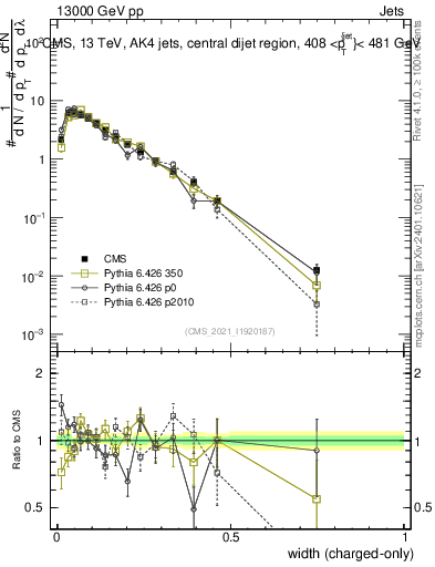 Plot of j.width.c in 13000 GeV pp collisions