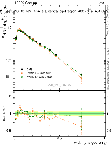 Plot of j.width.c in 13000 GeV pp collisions