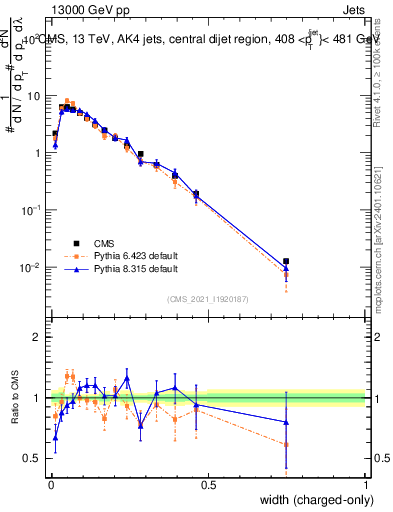 Plot of j.width.c in 13000 GeV pp collisions