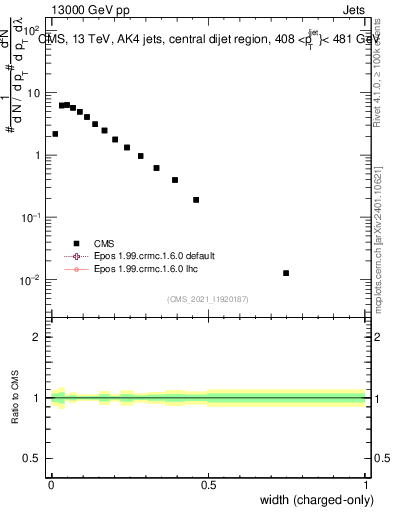 Plot of j.width.c in 13000 GeV pp collisions