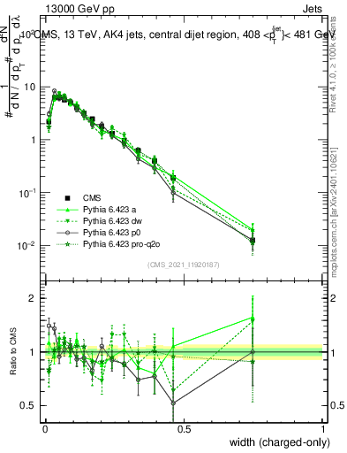 Plot of j.width.c in 13000 GeV pp collisions