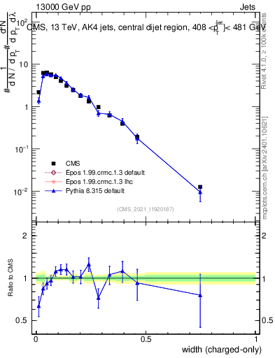 Plot of j.width.c in 13000 GeV pp collisions