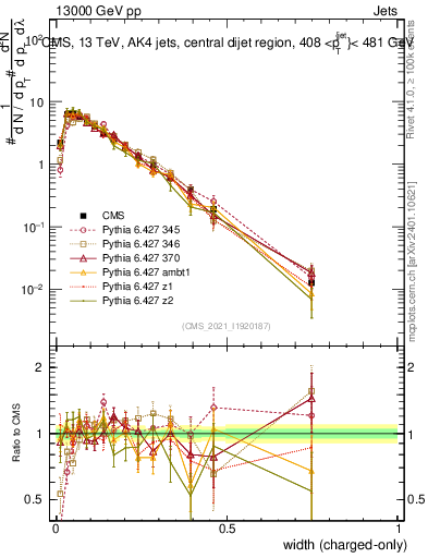 Plot of j.width.c in 13000 GeV pp collisions