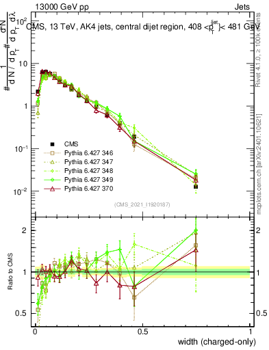 Plot of j.width.c in 13000 GeV pp collisions