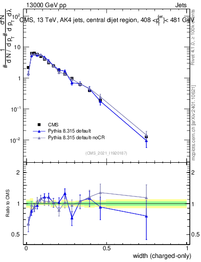 Plot of j.width.c in 13000 GeV pp collisions