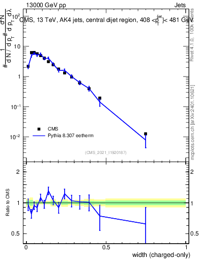 Plot of j.width.c in 13000 GeV pp collisions