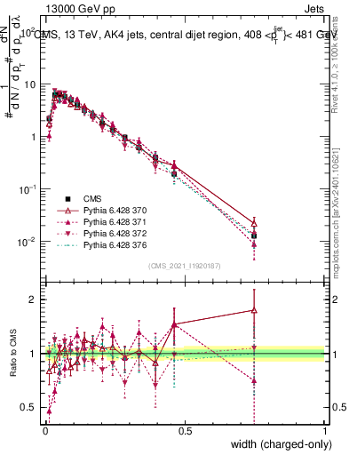 Plot of j.width.c in 13000 GeV pp collisions