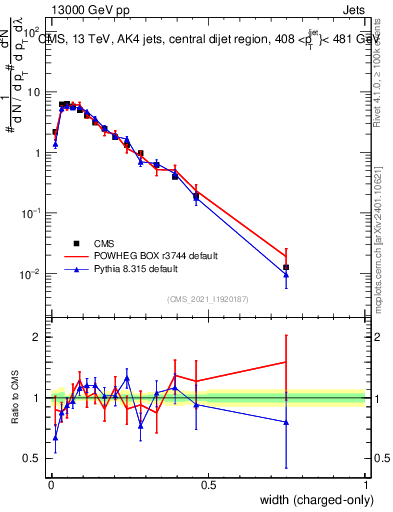 Plot of j.width.c in 13000 GeV pp collisions