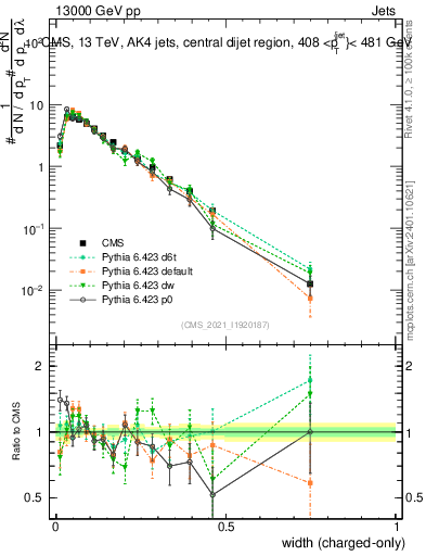 Plot of j.width.c in 13000 GeV pp collisions