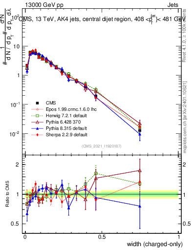 Plot of j.width.c in 13000 GeV pp collisions