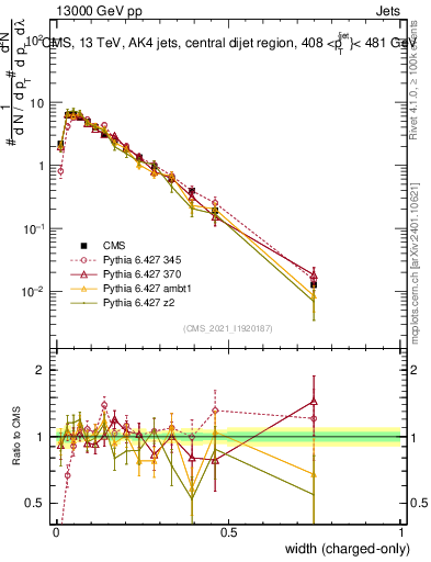 Plot of j.width.c in 13000 GeV pp collisions