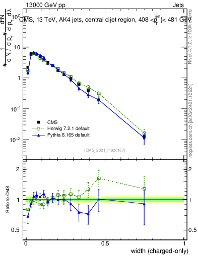 Plot of j.width.c in 13000 GeV pp collisions