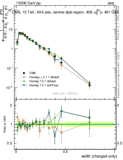 Plot of j.width.c in 13000 GeV pp collisions