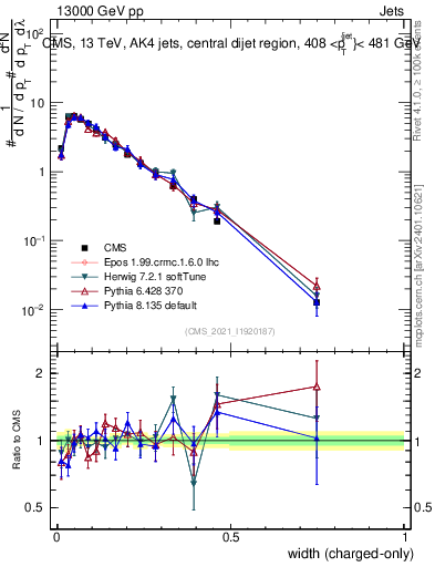 Plot of j.width.c in 13000 GeV pp collisions