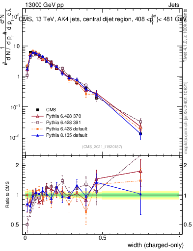 Plot of j.width.c in 13000 GeV pp collisions