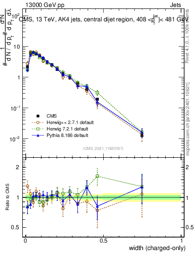 Plot of j.width.c in 13000 GeV pp collisions