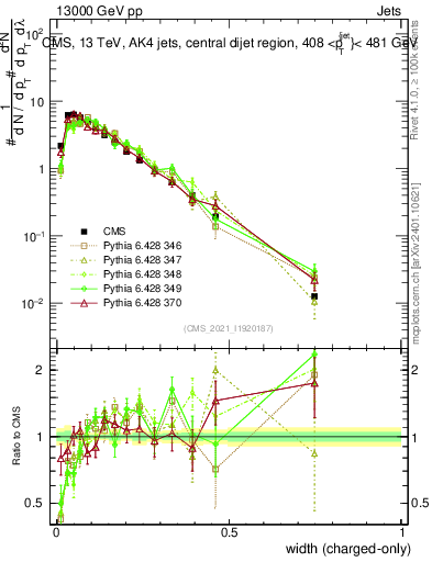 Plot of j.width.c in 13000 GeV pp collisions