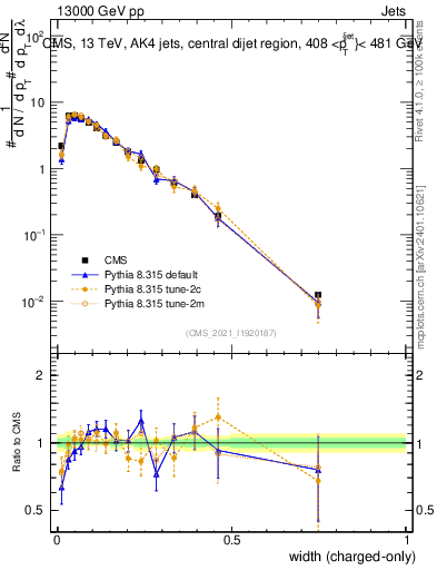 Plot of j.width.c in 13000 GeV pp collisions