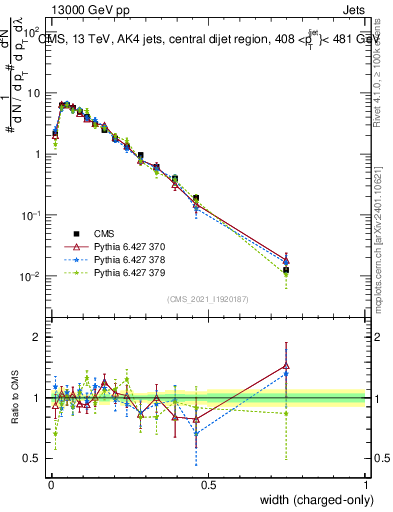 Plot of j.width.c in 13000 GeV pp collisions