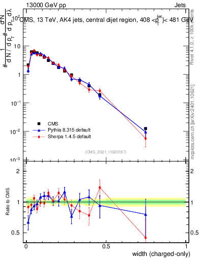 Plot of j.width.c in 13000 GeV pp collisions