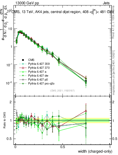 Plot of j.width.c in 13000 GeV pp collisions