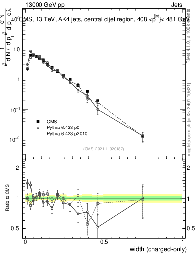 Plot of j.width.c in 13000 GeV pp collisions