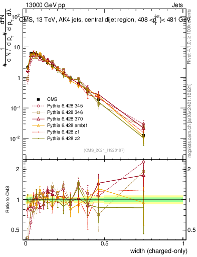Plot of j.width.c in 13000 GeV pp collisions