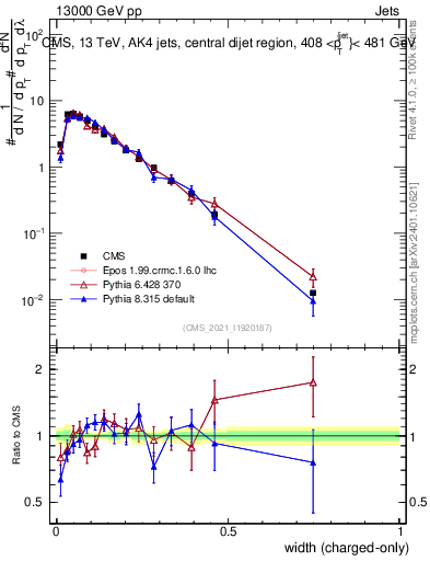 Plot of j.width.c in 13000 GeV pp collisions