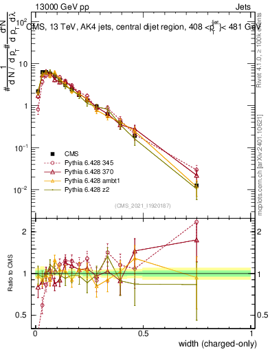 Plot of j.width.c in 13000 GeV pp collisions