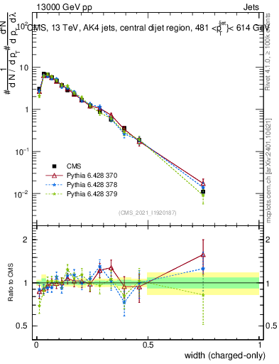 Plot of j.width.c in 13000 GeV pp collisions