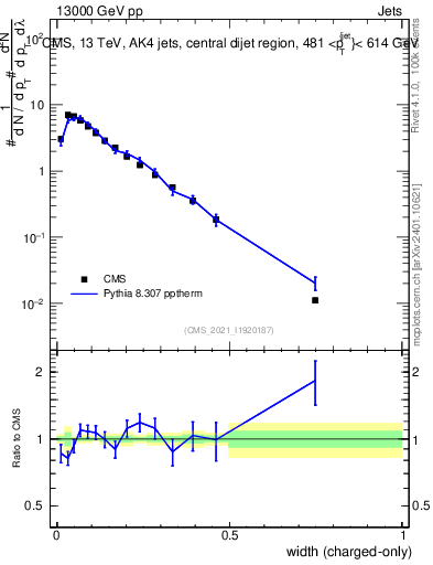 Plot of j.width.c in 13000 GeV pp collisions