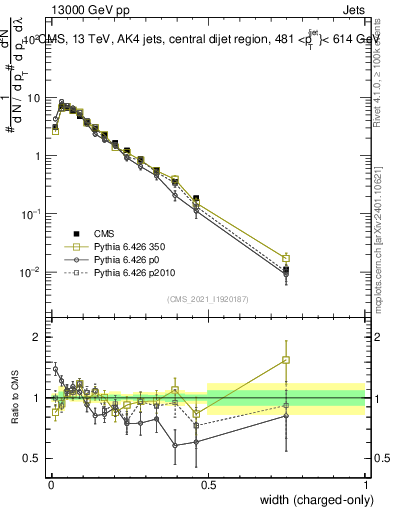 Plot of j.width.c in 13000 GeV pp collisions