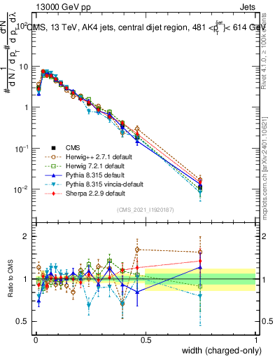Plot of j.width.c in 13000 GeV pp collisions
