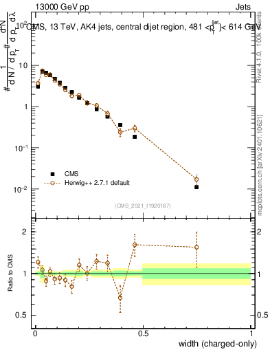 Plot of j.width.c in 13000 GeV pp collisions