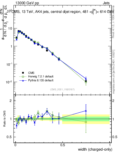 Plot of j.width.c in 13000 GeV pp collisions