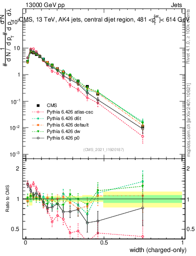 Plot of j.width.c in 13000 GeV pp collisions