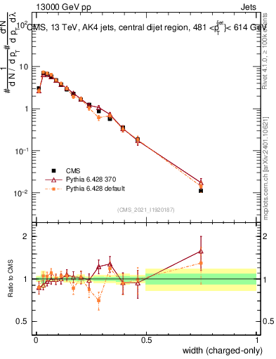 Plot of j.width.c in 13000 GeV pp collisions