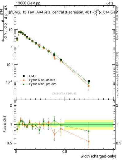 Plot of j.width.c in 13000 GeV pp collisions
