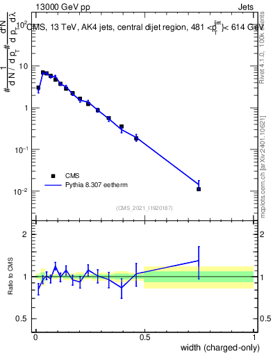 Plot of j.width.c in 13000 GeV pp collisions