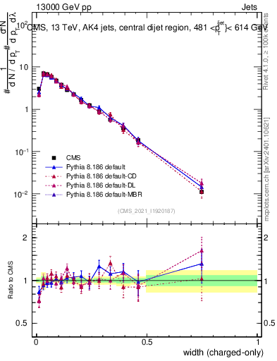 Plot of j.width.c in 13000 GeV pp collisions
